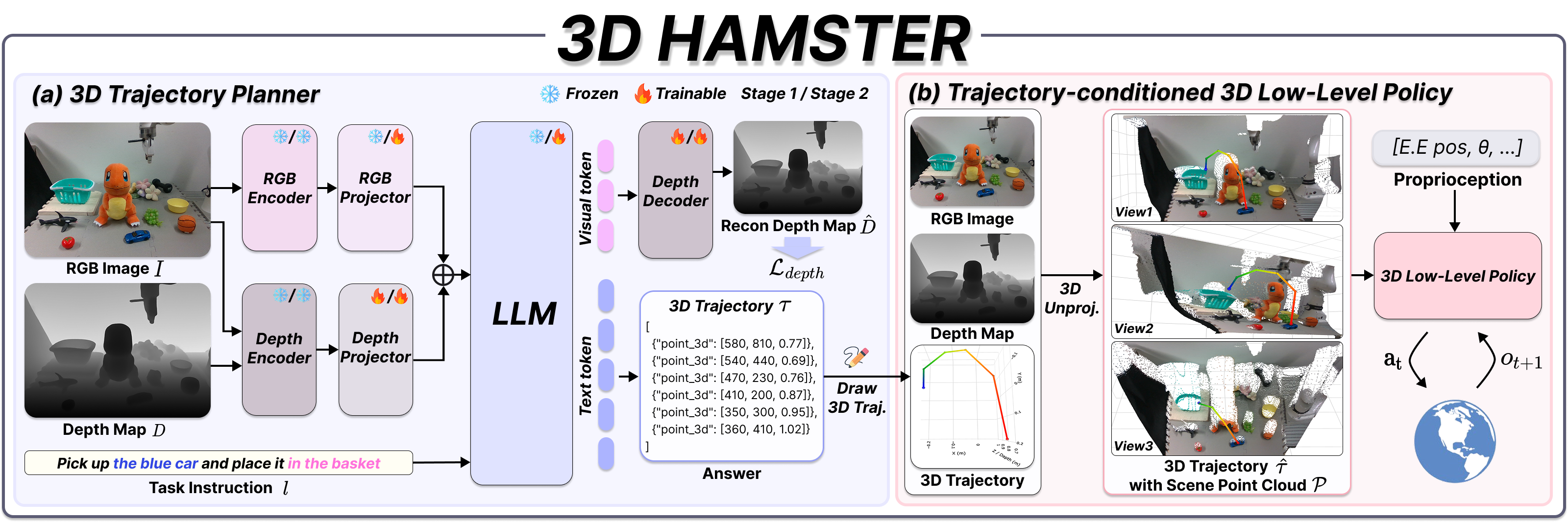 Architecture diagram of 3D HAMSTER showing the depth-augmented VLM planner producing 3D waypoints that are unprojected and fused into the point cloud consumed by the low-level policy.