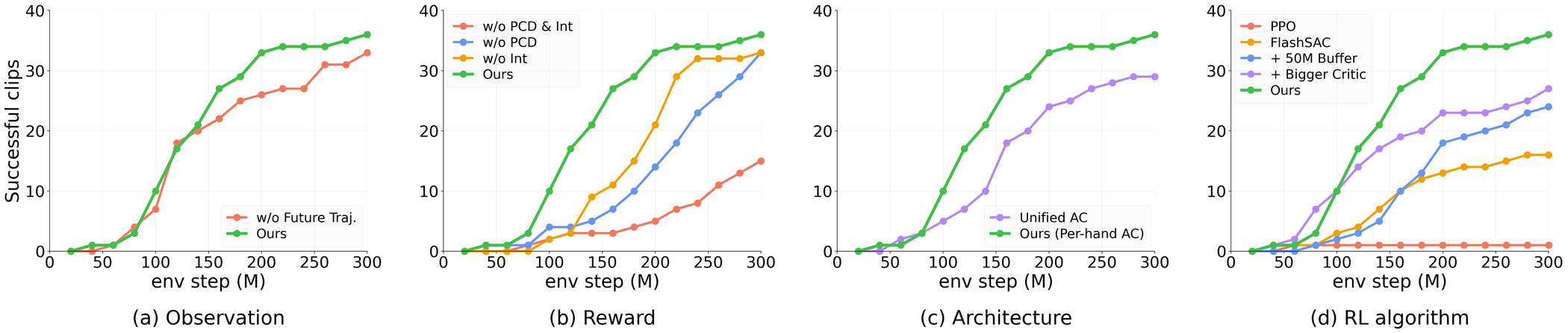 Ablation curves: observation, reward, architecture, RL algorithm