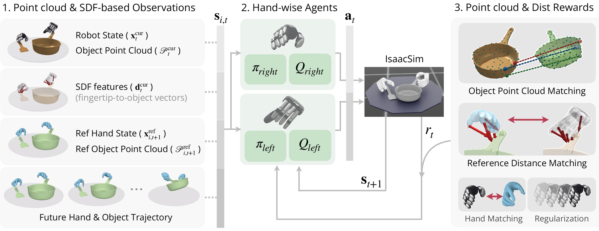 Overview of FlashDexRetarget: observations, hand-wise agents, and rewards