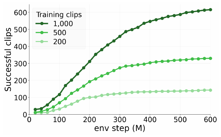 Cumulative successful clips for 200, 500 and 1,000 training motions