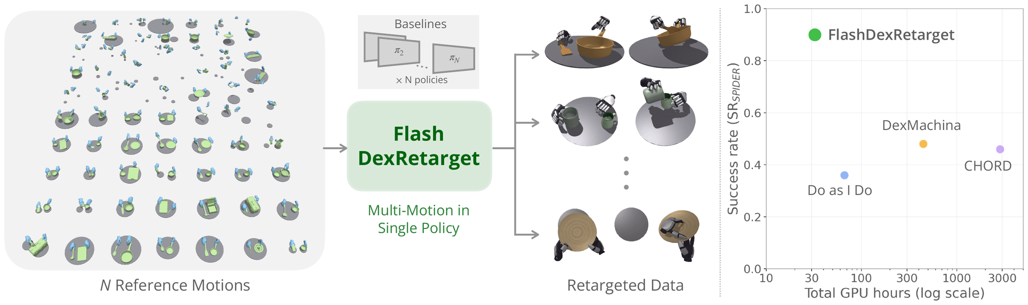 FlashDexRetarget at a glance: N reference motions, one policy, retargeted data, and success rate versus GPU hours