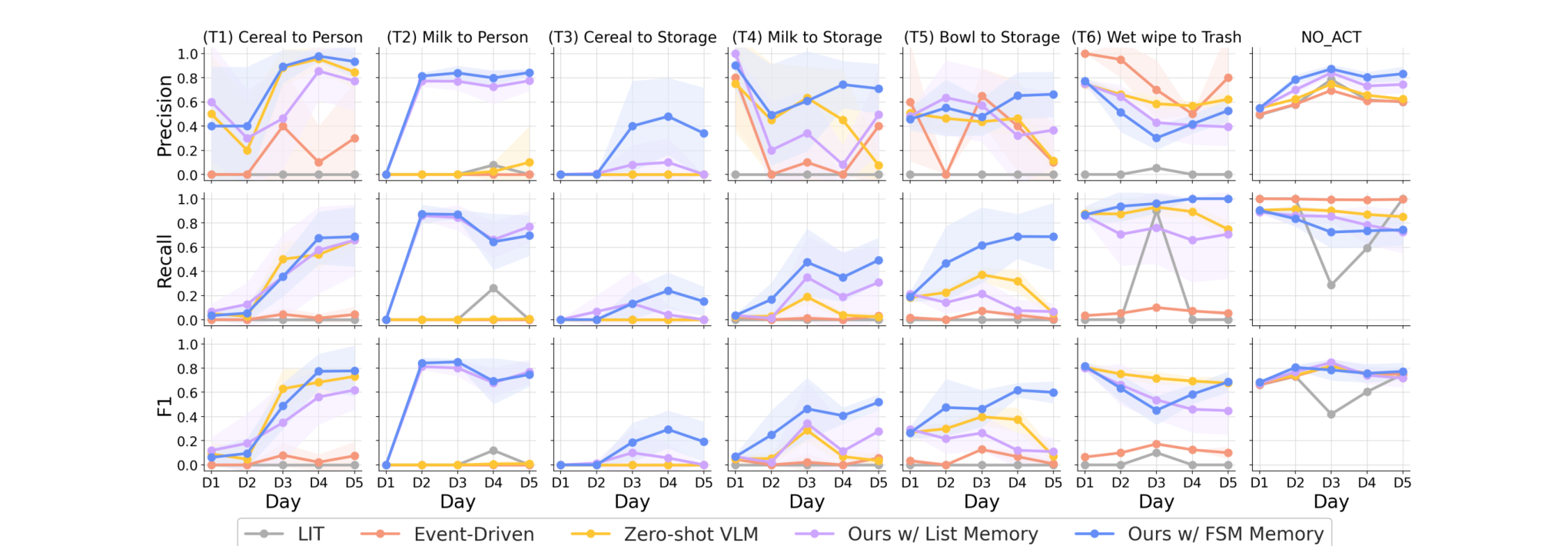 Per-task precision, recall, and F1 for every method.