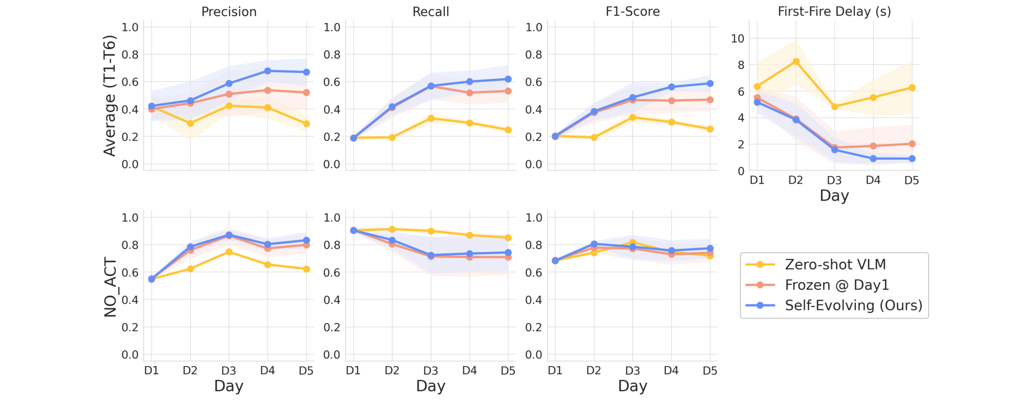 Self-evolving memory compared against a memory frozen after Day 1 and a zero-shot VLM.