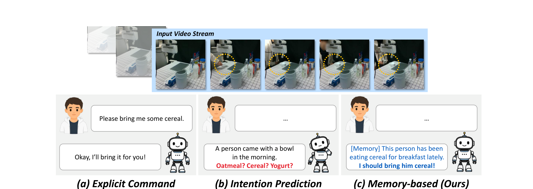 Three ways to respond to a person arriving at a desk with a bowl: explicit command, intention prediction, and memory-based prediction.