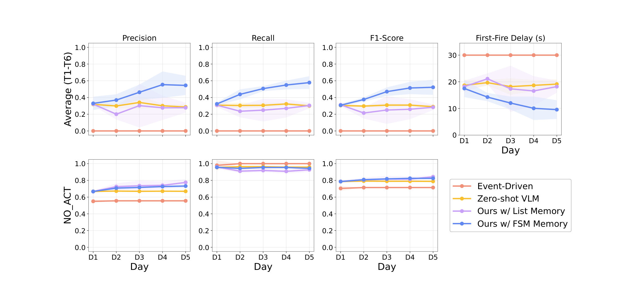 Five-day results on the medication routine.