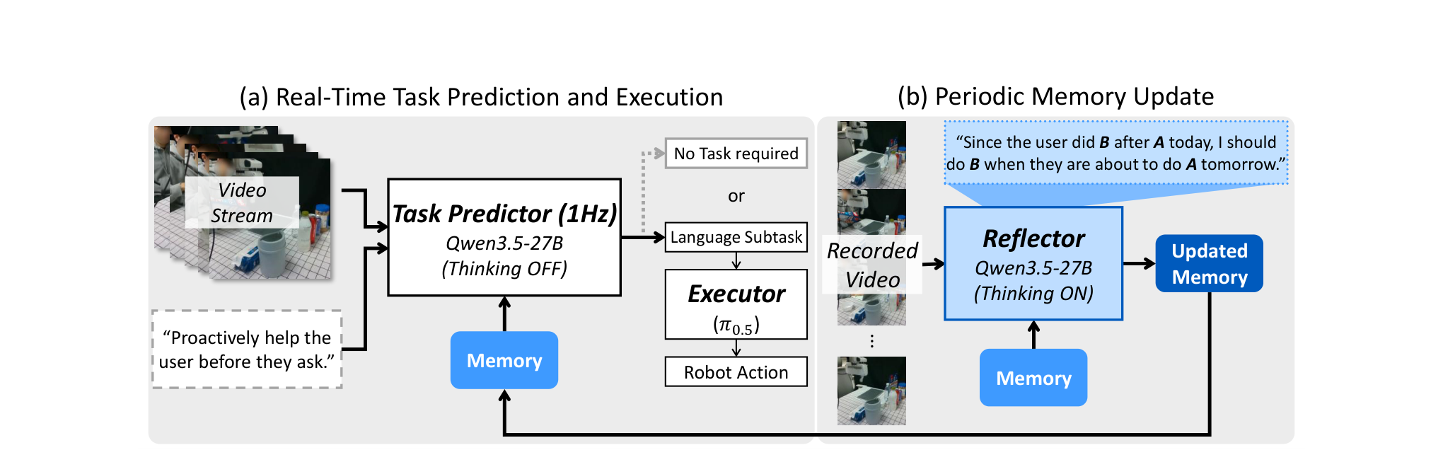Overview: a VLM task predictor reads PAM and recent frames to set a task for the VLA executor; a reflector updates PAM at the end of each day.