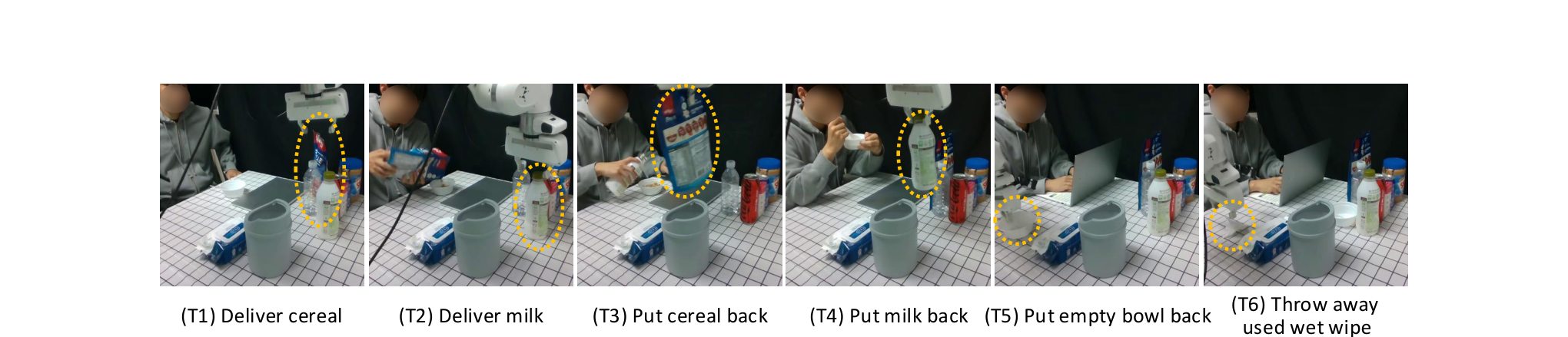 Six real desk-camera frames, one per task, each with the task-relevant object circled in yellow: a milk bottle, a cereal bag, a bowl, and a used wet wipe on the same cluttered desk.