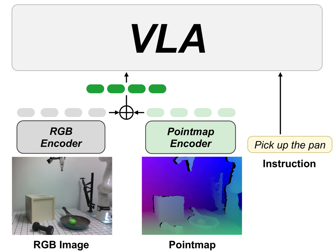 Architecture: a pointmap encoder is added next to the RGB encoder and its tokens are element-wise added before the VLA backbone.