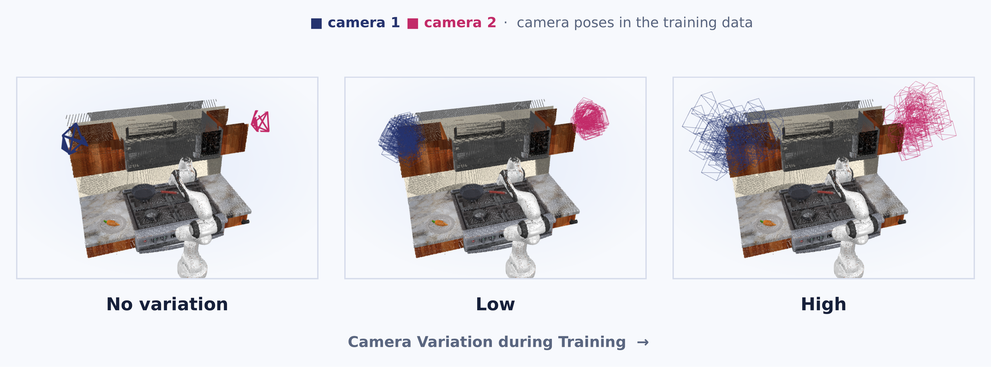 Camera poses in the training data under No variation, Low, and High camera viewpoint randomization, shown as camera frustums around a RoboCasa kitchen scene.