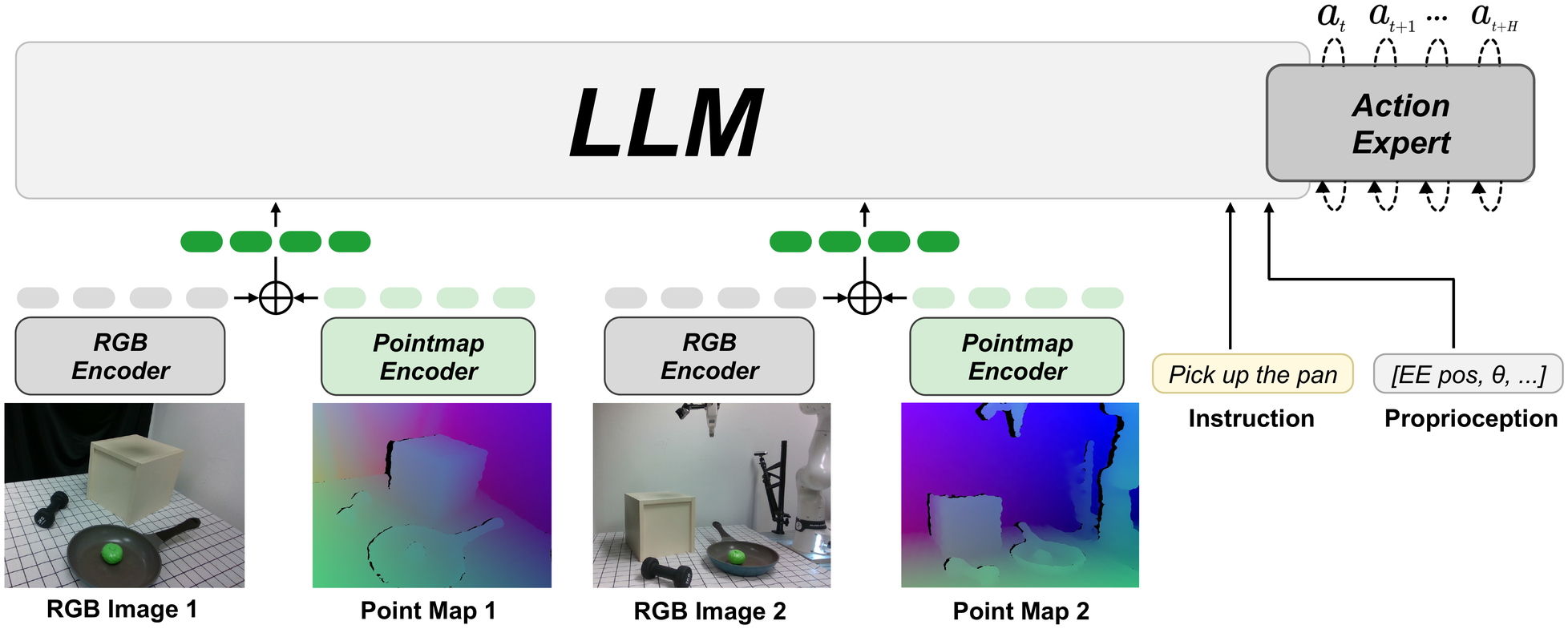 Full model architecture: each RGB-D observation becomes a robot-centric pointmap, encoded by a second image encoder and added element-wise to the RGB tokens.