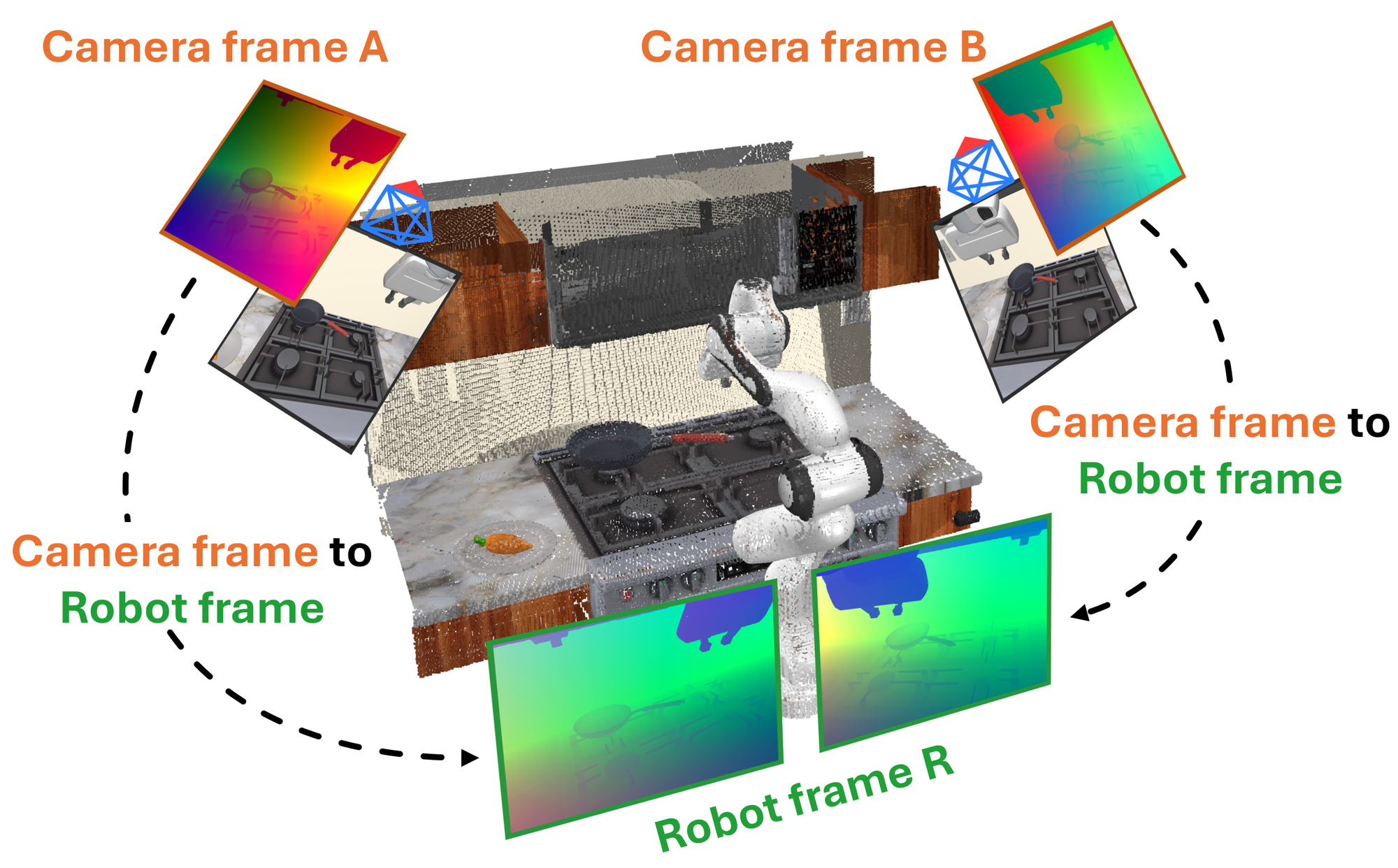 Observations from different camera frames are expressed in the shared robot frame where actions are defined.