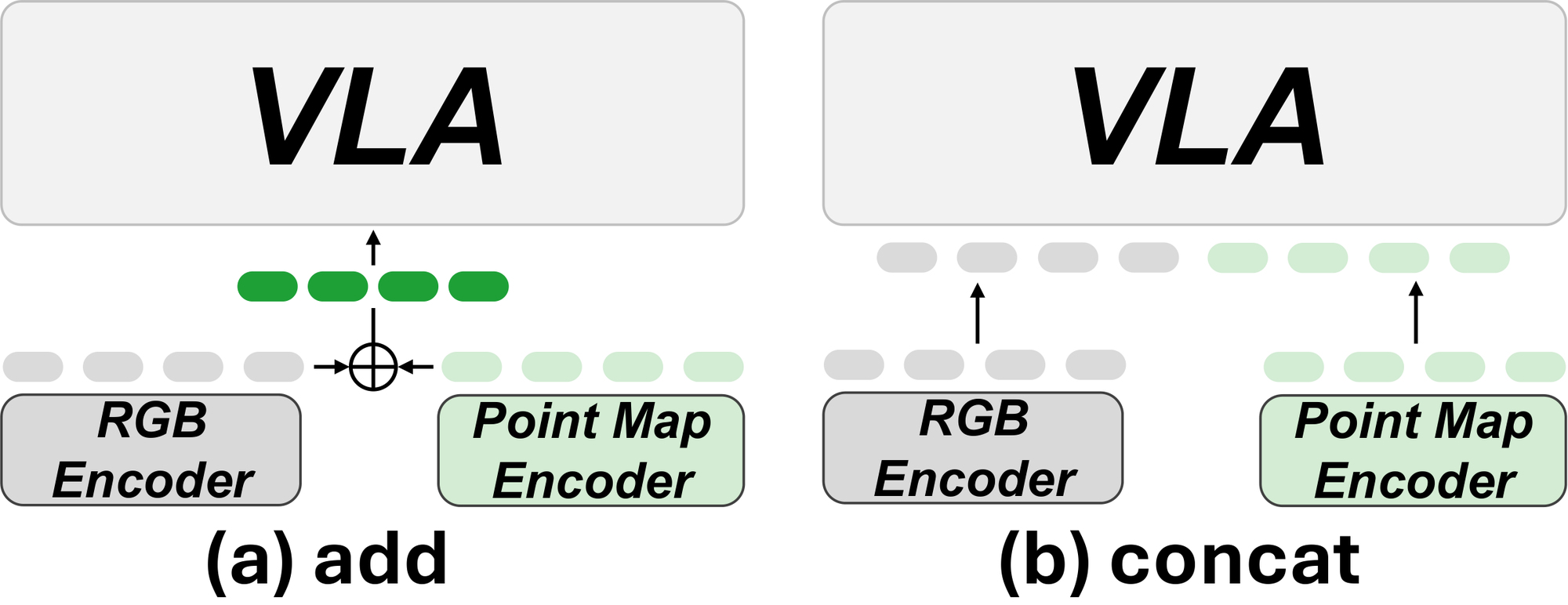 Element-wise addition preserves spatial correspondence; concatenation treats pointmap tokens as a separate sequence.