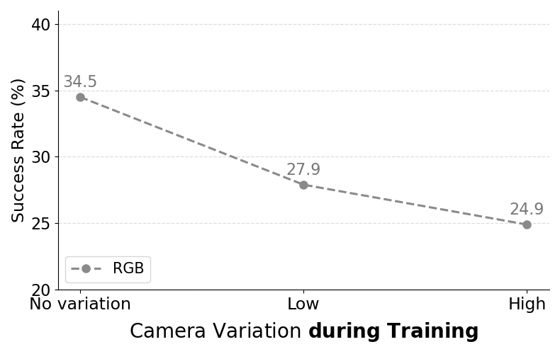 RGB-only success decreases from 34.5% to 24.9% as training-time camera viewpoint variation increases.