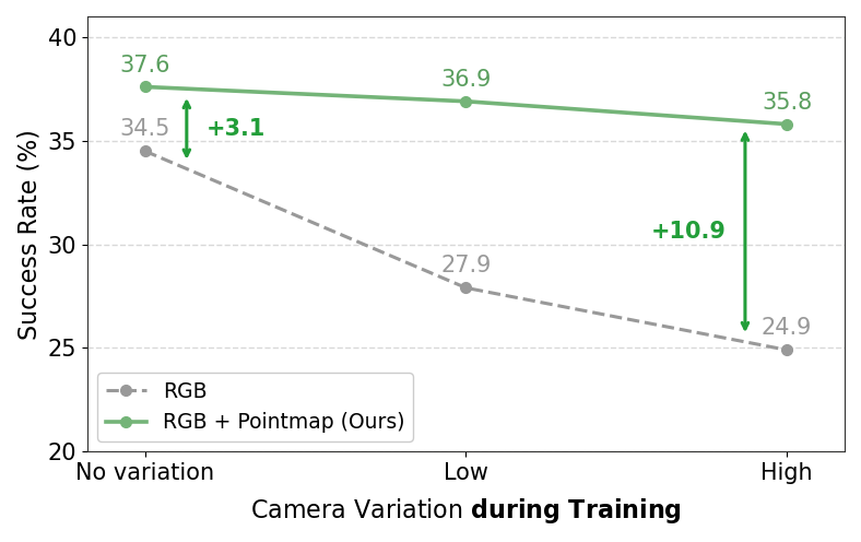 On the same axes as the intro chart, RGB + Pointmap decreases from 37.6% to 35.8% while RGB-only decreases from 34.5% to 24.9%.